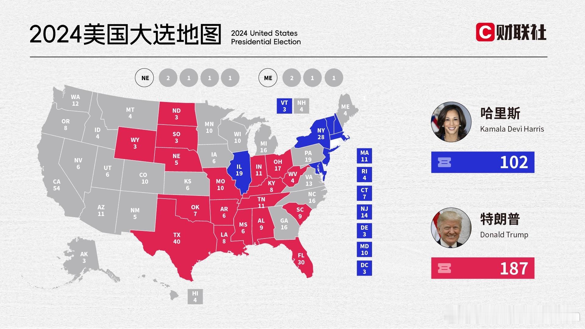 美国总统大选最新票选结果，川普能赢吗？[doge]A股里的川普概念飙了，游资觉得