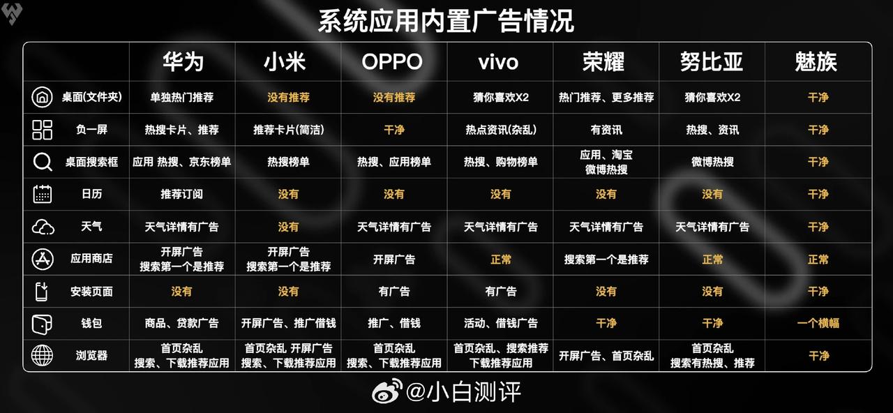 小白测评做的国产各家系统广告的统计，魅族这个真遥遥领先所有友商，一毛广告都没有，