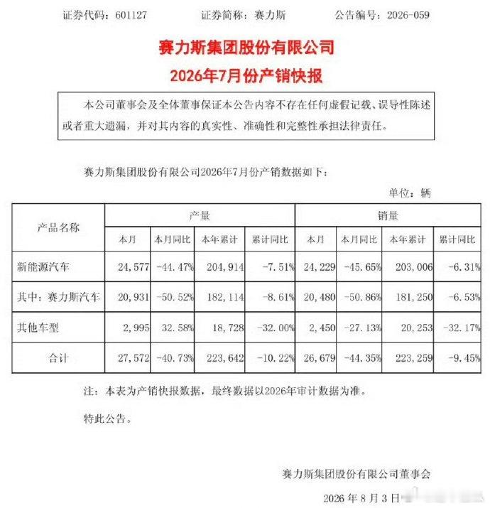 赛力斯7月新能源车产销量同比下滑 赛力斯官方快报，新能源汽车产量24577辆，同