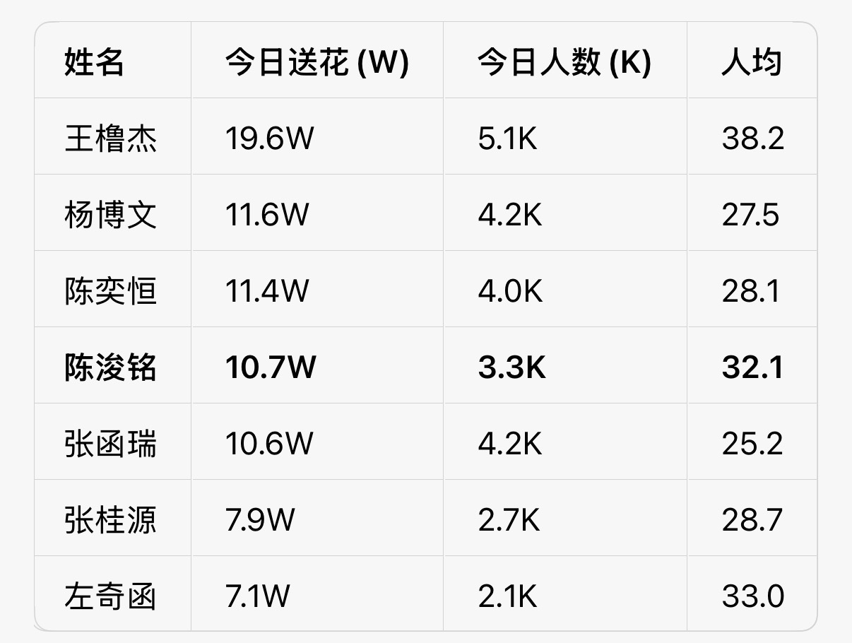 差距追了3K，目前还差7K闺蜜们我们可以超过去的，都来 