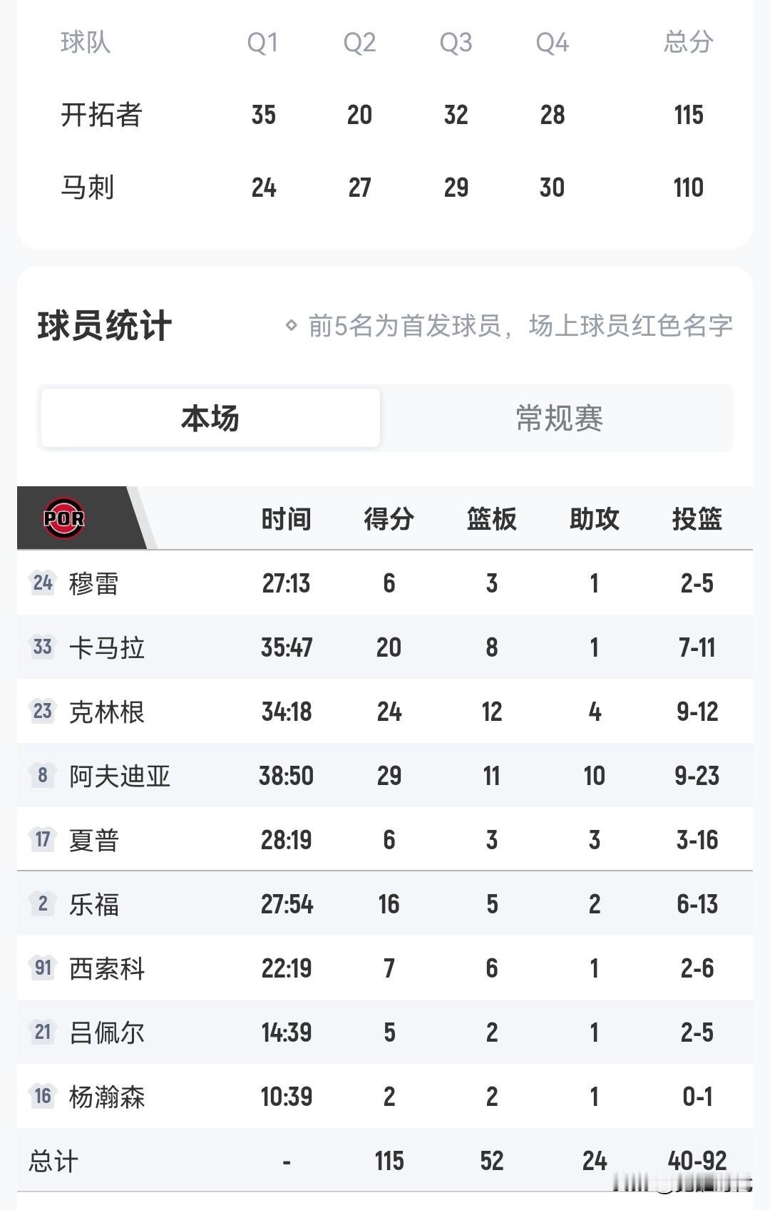 开拓者胜马刺
杨瀚森出战11分钟
2+2+1