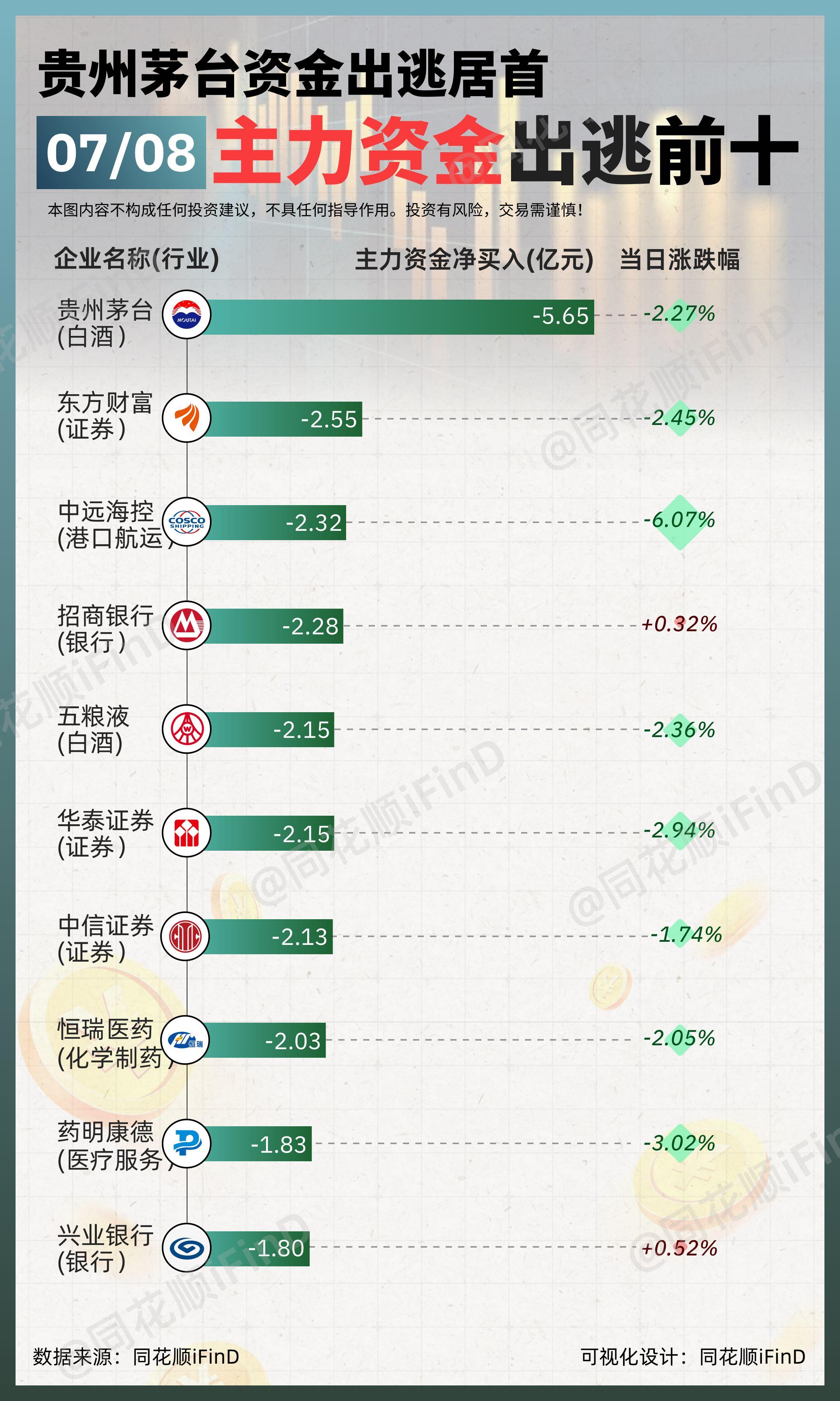 07月08日｜ 主力资金净买入、出逃前10！领益智造净买入居首；贵州茅...