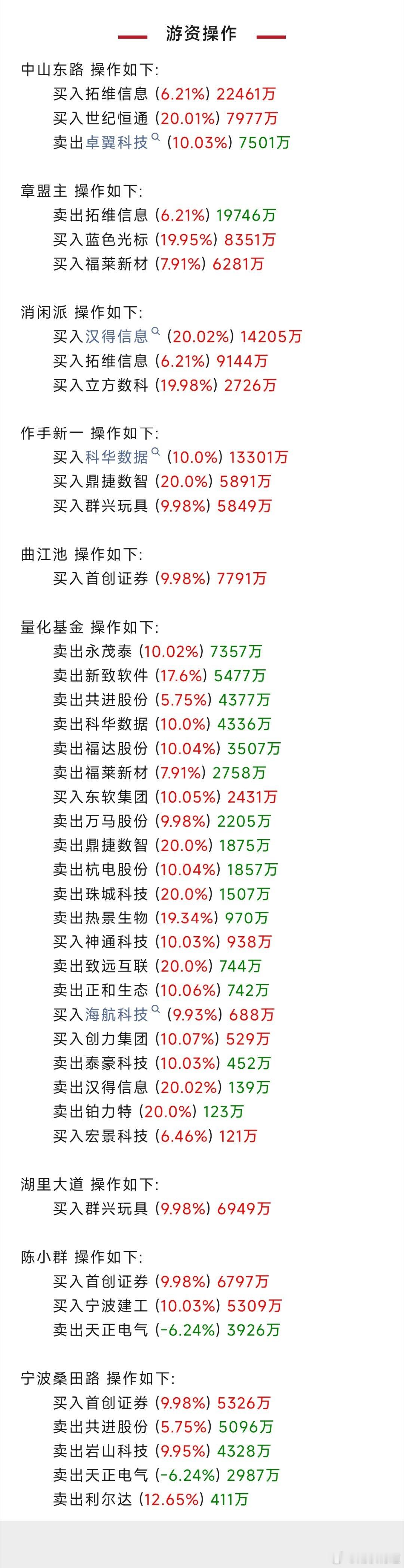 Manus创始人为中国90后游资大佬在忙啥？席位跟踪现真身。 基金上海 ​​​