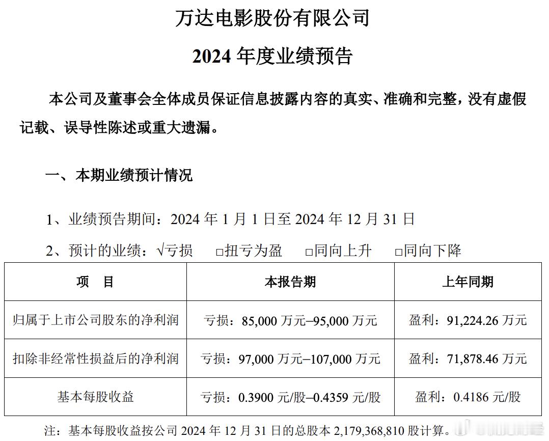 电影行业的冬天，还未结束。据猫眼专业版数据显示，2024年为期两天的圣诞档票房（