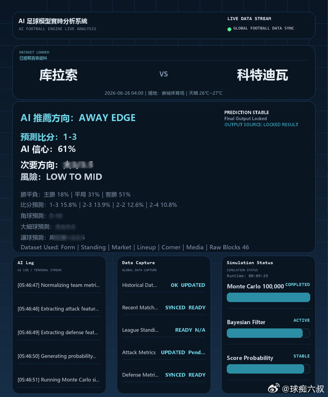 🤖 今天 AI 模型又完成了兩場世界杯模擬推演。现在越来越稳了📊 庫拉索 v