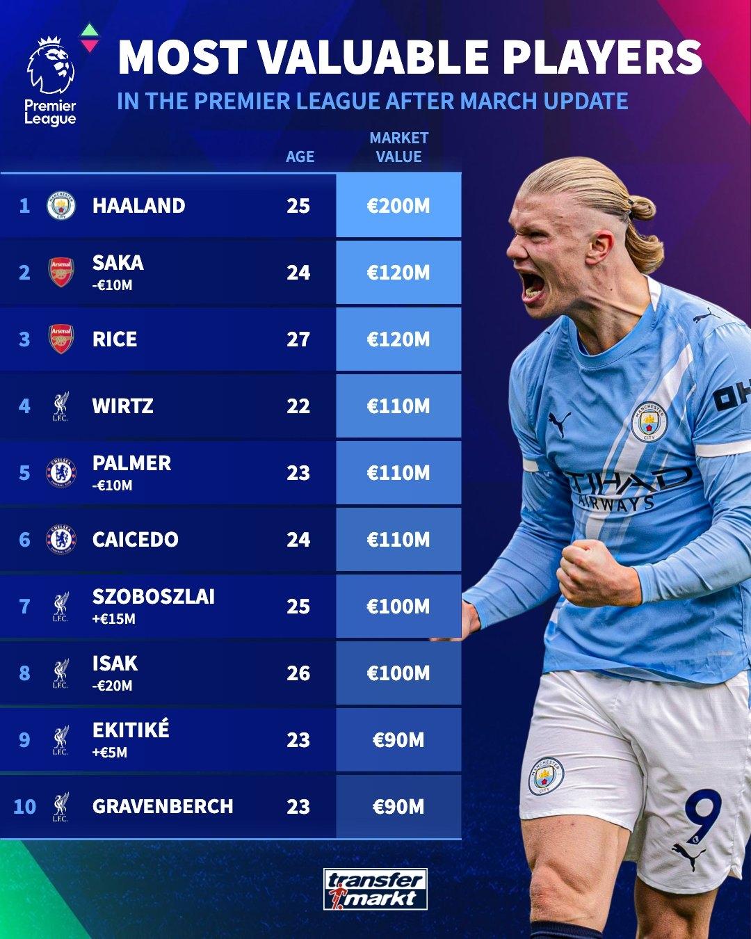 英超球员最新身价：哈兰德2亿居首，萨卡跌至1.2亿欧第2 索博成为新晋亿元先生 