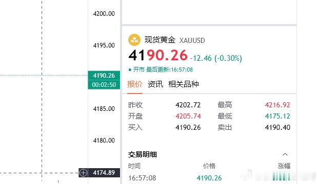 黄金思路；4190看下，目的地4170（个人观点，仅供参考！）行情又是在下午这个