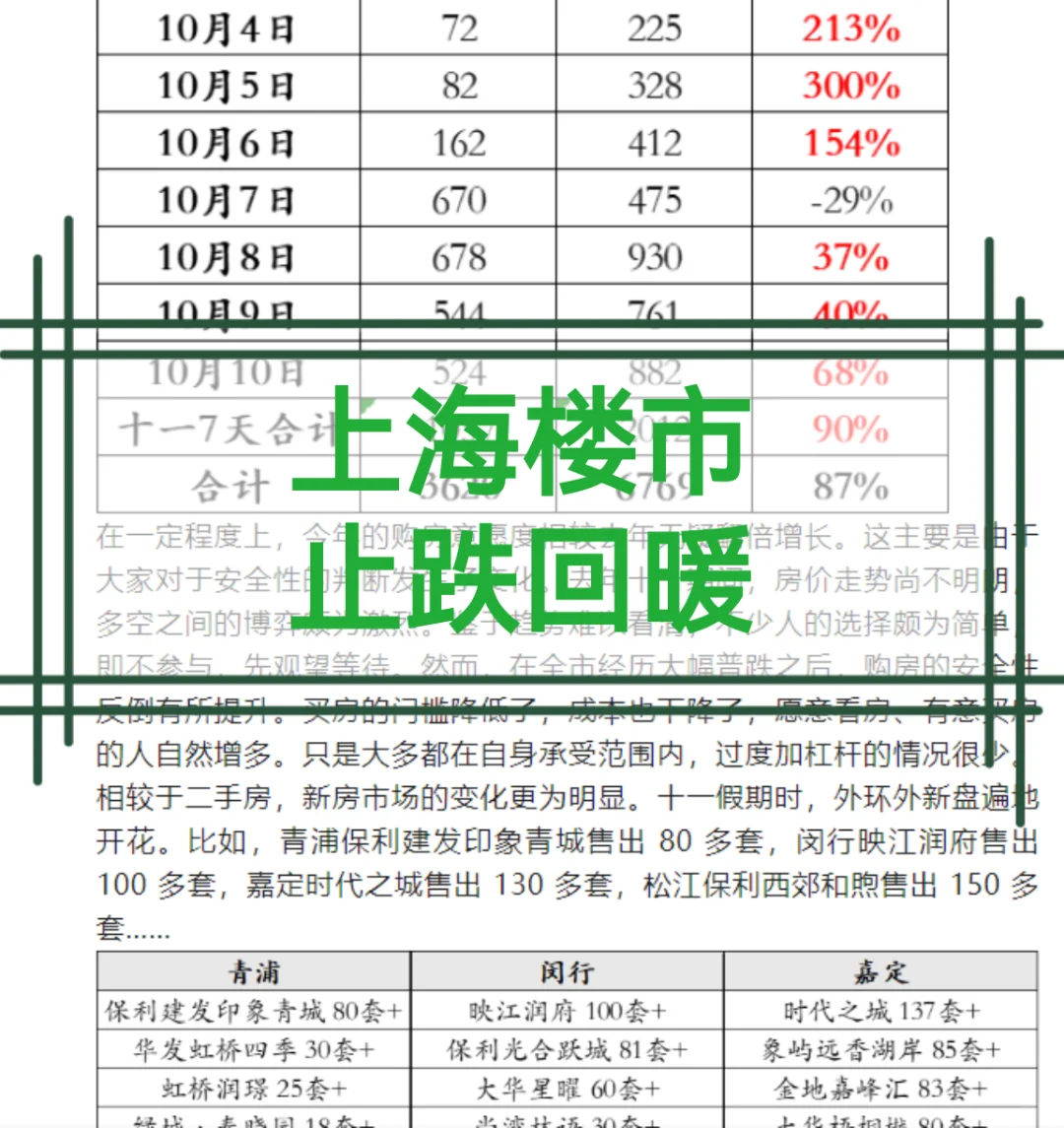 上海楼市这半个月以后情况已经发生反转了