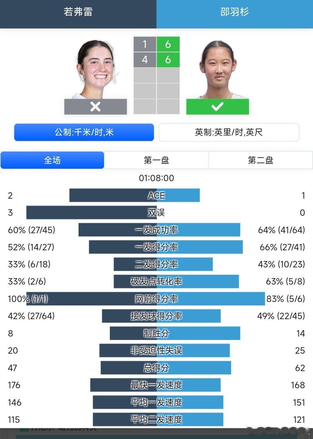 澳网2026 青少年女单第一轮邵羽杉🇨🇳6-1/6-4战胜若弗雷🇺🇸，晋
