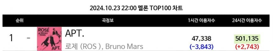 太牛了朴彩英火星哥合作曲APT melon 24小时累计收听突破50万，谁没被洗