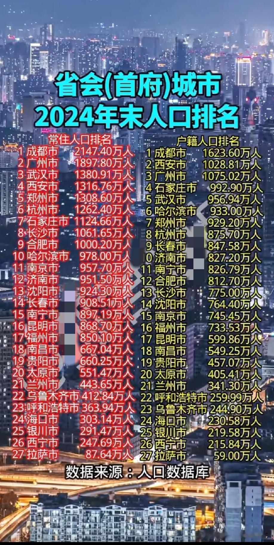 各大省会城市常驻人口数量以及户籍人口数量水平情况，四川省会城市成都无论是常驻人口