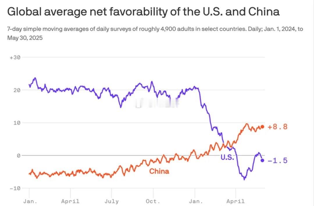 Axios：Morning Consult最新调查的数据显示，截至2025年5月