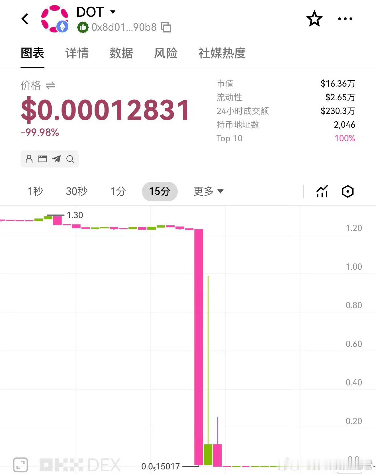 曾经的天王项目被黑了，一到熊市不是被盗就是各种撕比，要不就下架归 0，山寨太难了