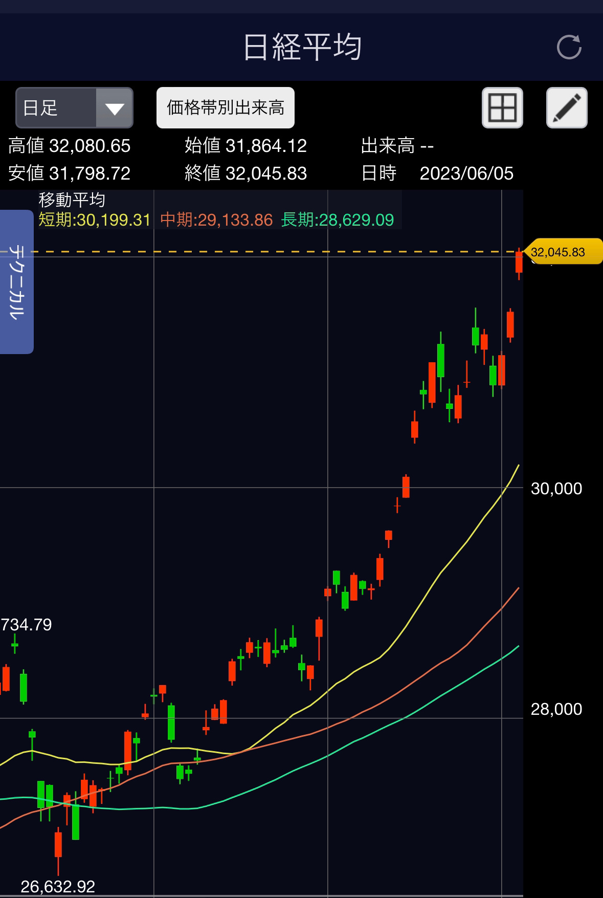 日股今天再度刷新泡沫经济破灭后新高，日经指数站上32000点。最近大家都会问：日