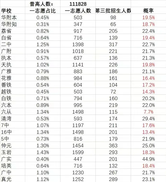 网传中考第一志愿，二中，天执，从六热度好高