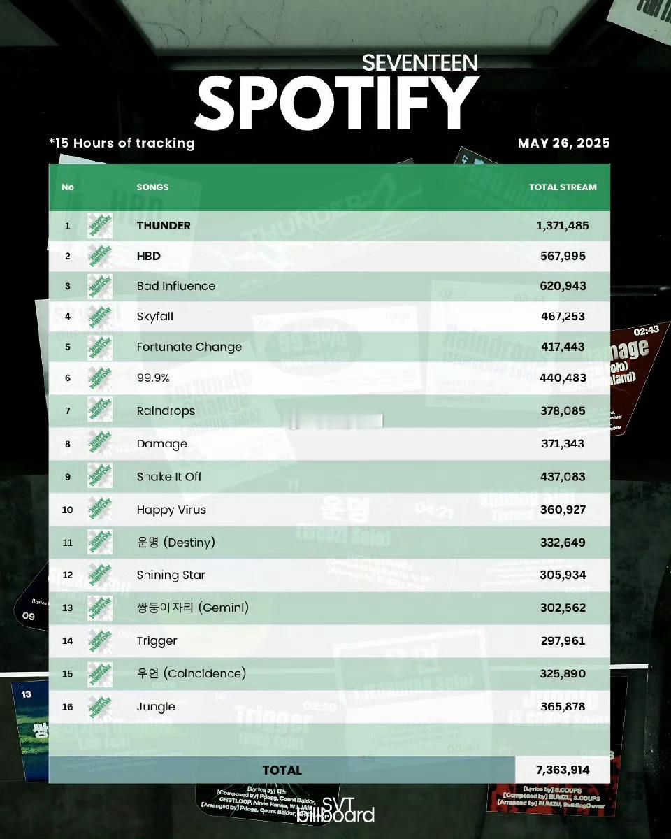 徐明浩「Skyfall」登顶Spotify首日流媒全专soloTop1且持续「登