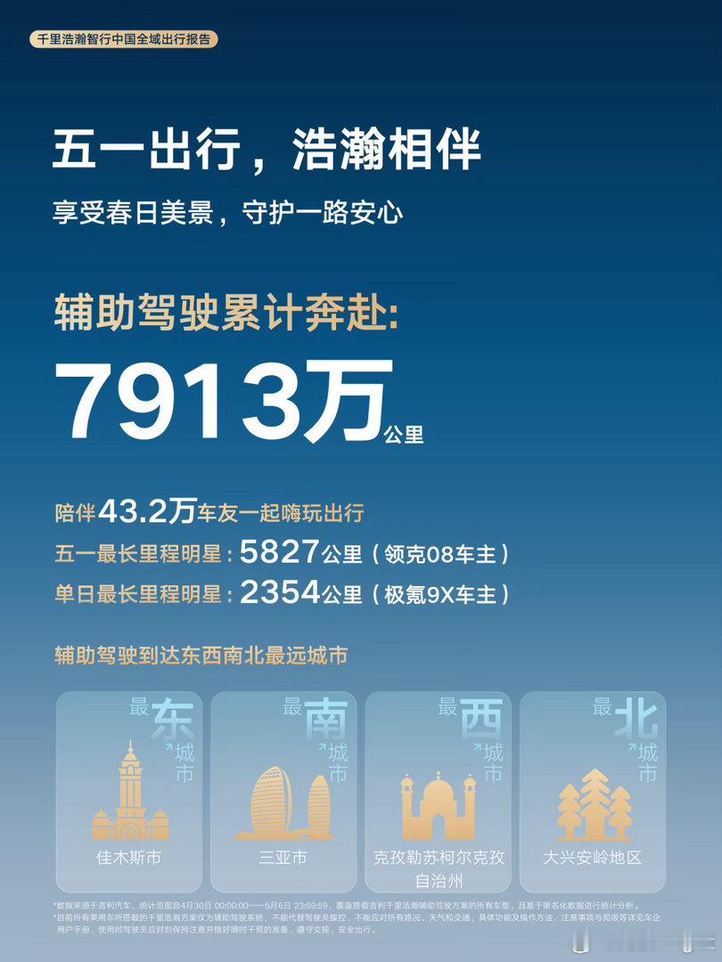 千里浩瀚出行报告来了，这组数据含金量真的不低。辅助驾驶累计里程已经达到13.8亿