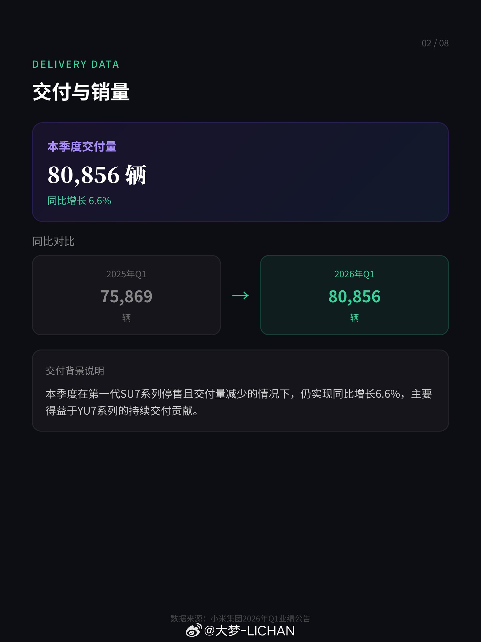 ai快速总结的小米财报，这回应该没信息错误了⬇️ 