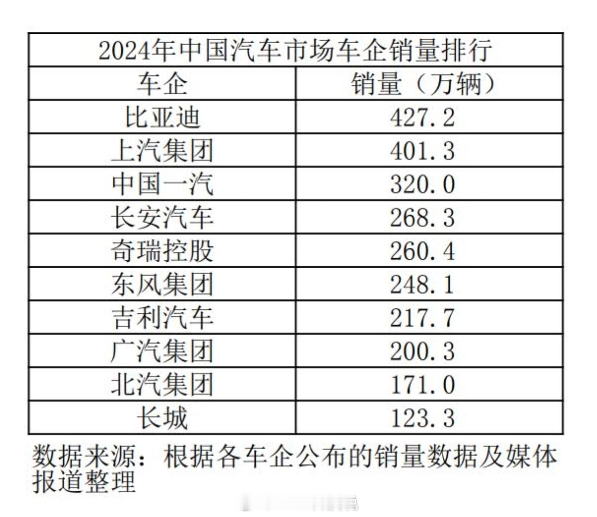 最近一段时间，各车企品牌都陆续公布了2024年销量数据，比亚迪再一次创造了国产汽