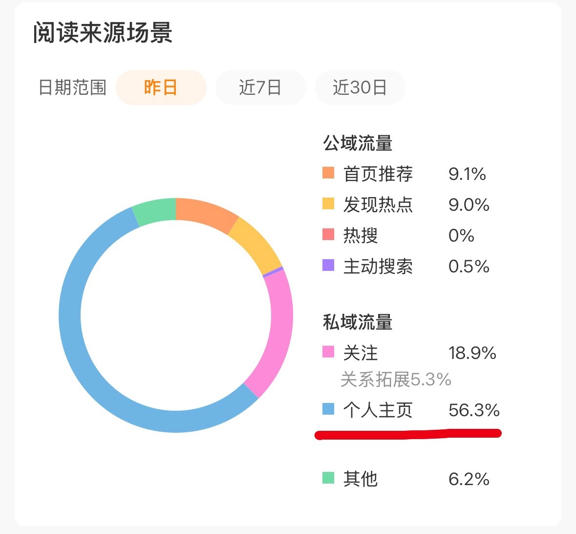 这是我想要的数据结果。我被限流已久，因为大营销视我为眼中钉。但让我感动的是，虽然