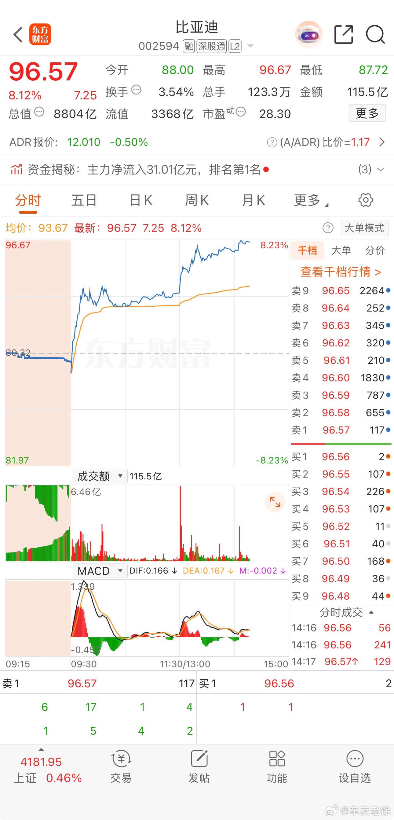 比亚迪官宣3月5日（惊蛰节气）将召开颠覆性技术发布会，A股股价当日应声大涨7%！