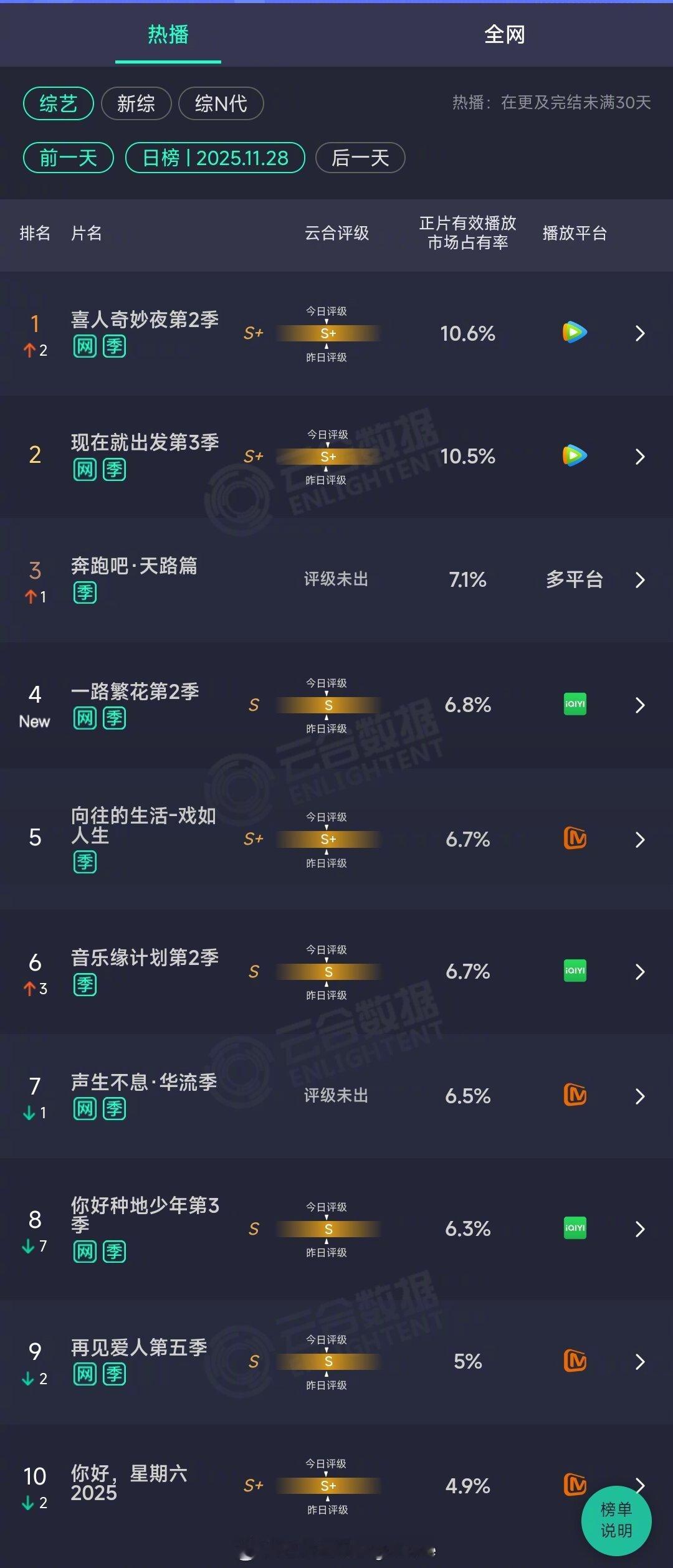 2025年11月28日云合综艺正片有效播放量市占率TOP101 喜人奇妙夜第2季