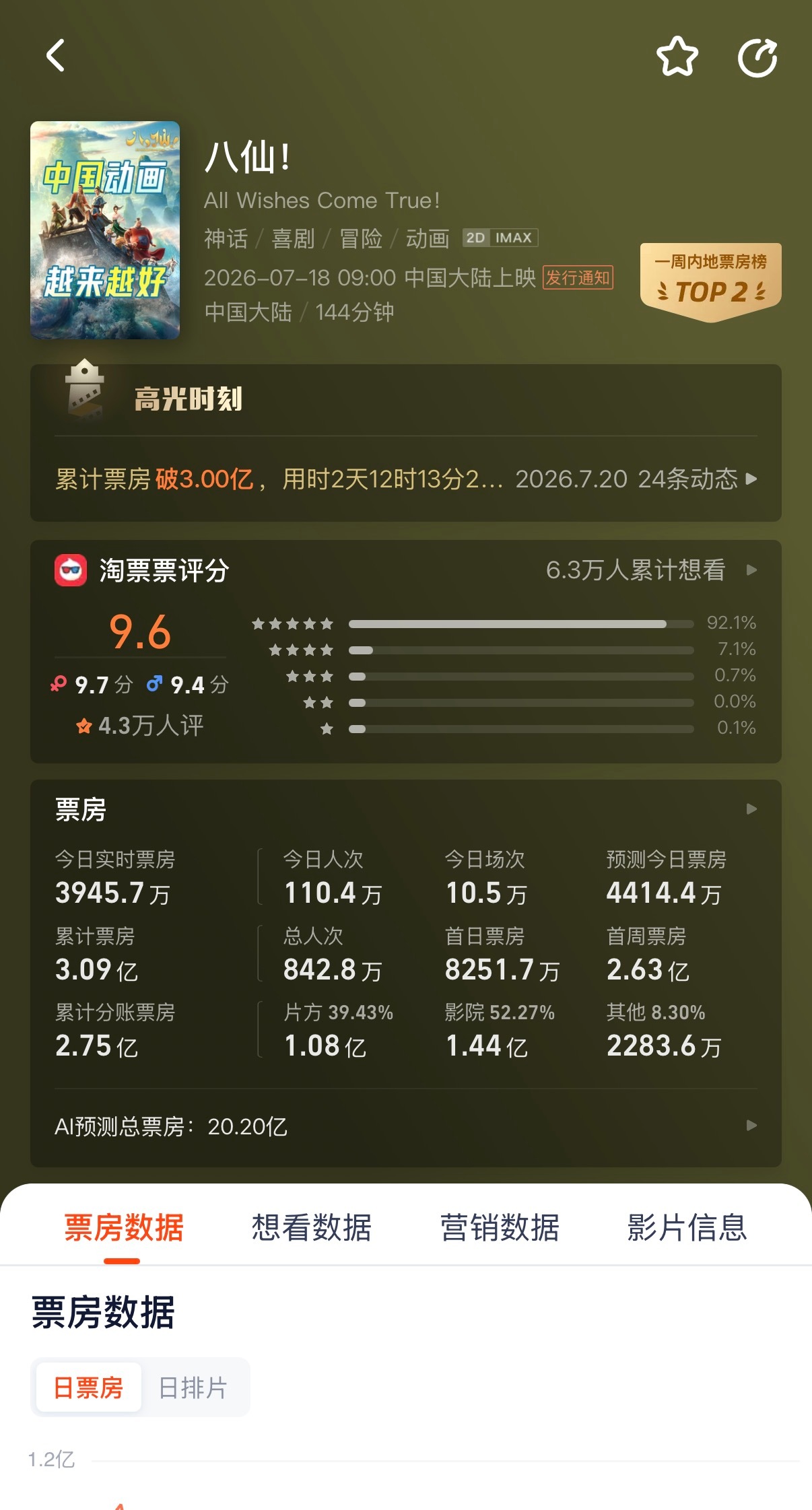 🔻灯塔又调高了票房预期，从14亿上调到了20亿。八仙 一吒之下热点现场