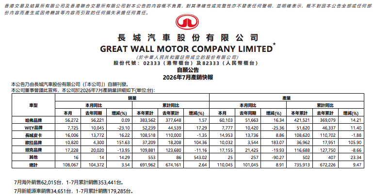 欧拉暴涨152%！长城汽车7月销量发布 