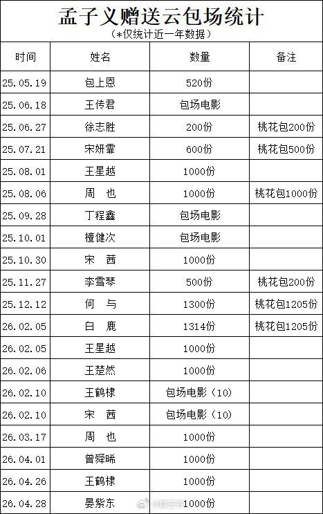 孟子义云包场一年20次次次鼎力相助，岁岁温柔相待。孟子义近一年20次云包场，真诚
