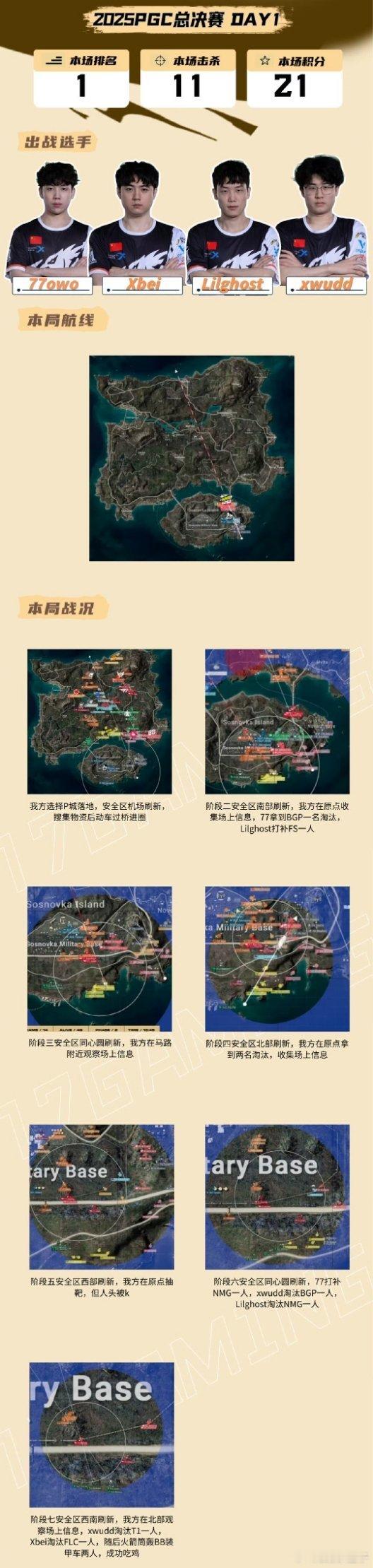 17战队PGC决赛吃鸡 PGC决赛第一日正在进行中，17战队11杀吃鸡～pcl