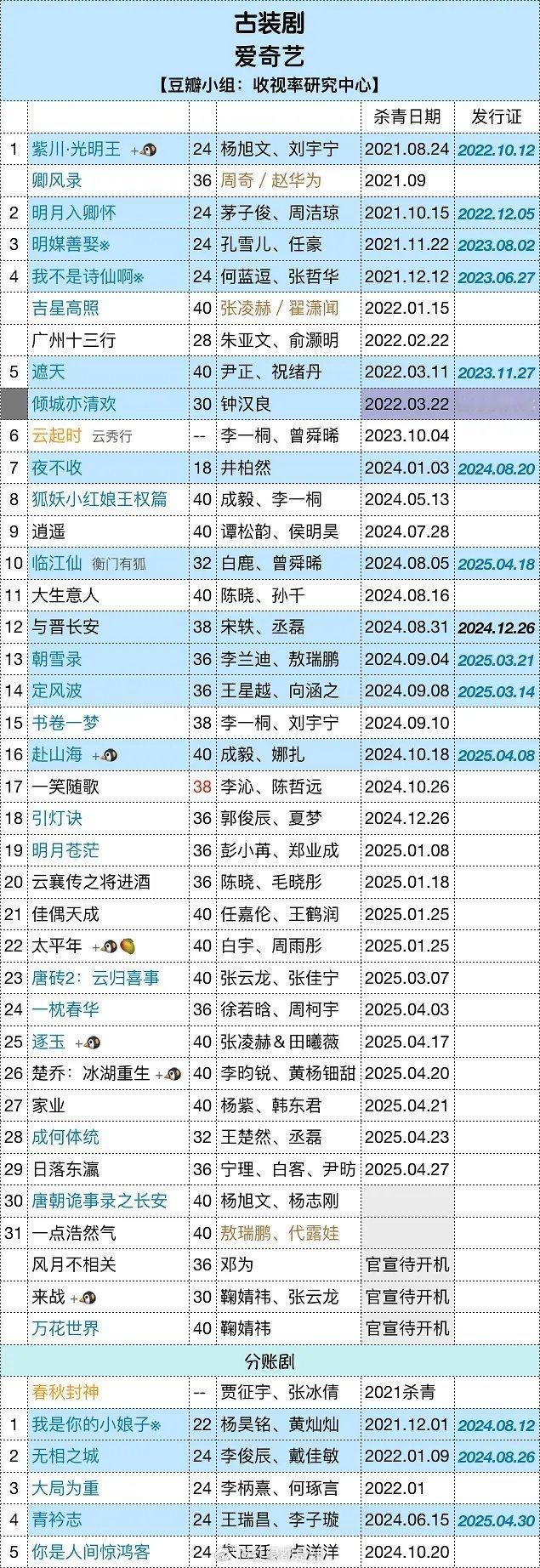 🥝🐧👖🥭待播古装剧 ​​​