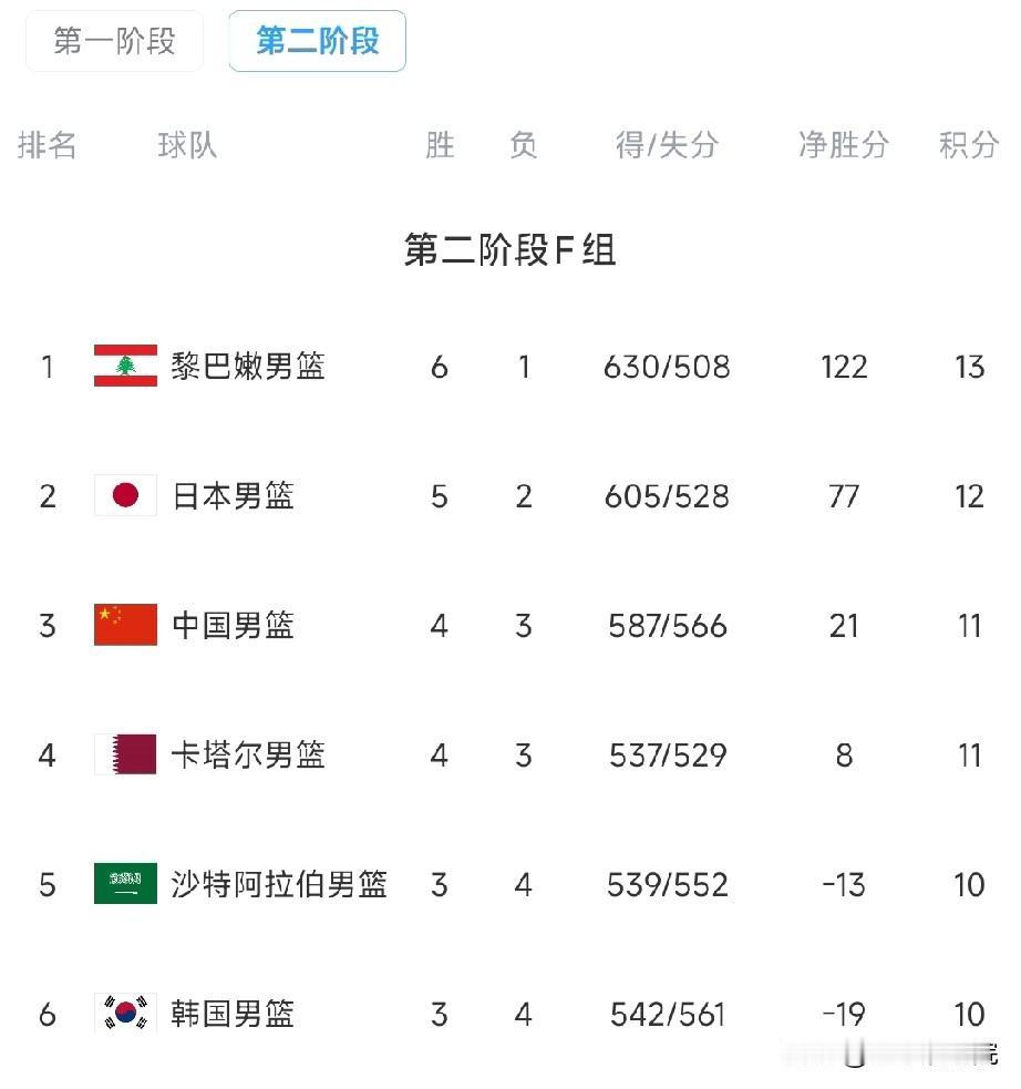 中国男篮大胜卡塔尔后，积分排名发生了大变化！

第二阶段小组赛前，中国男篮排名小