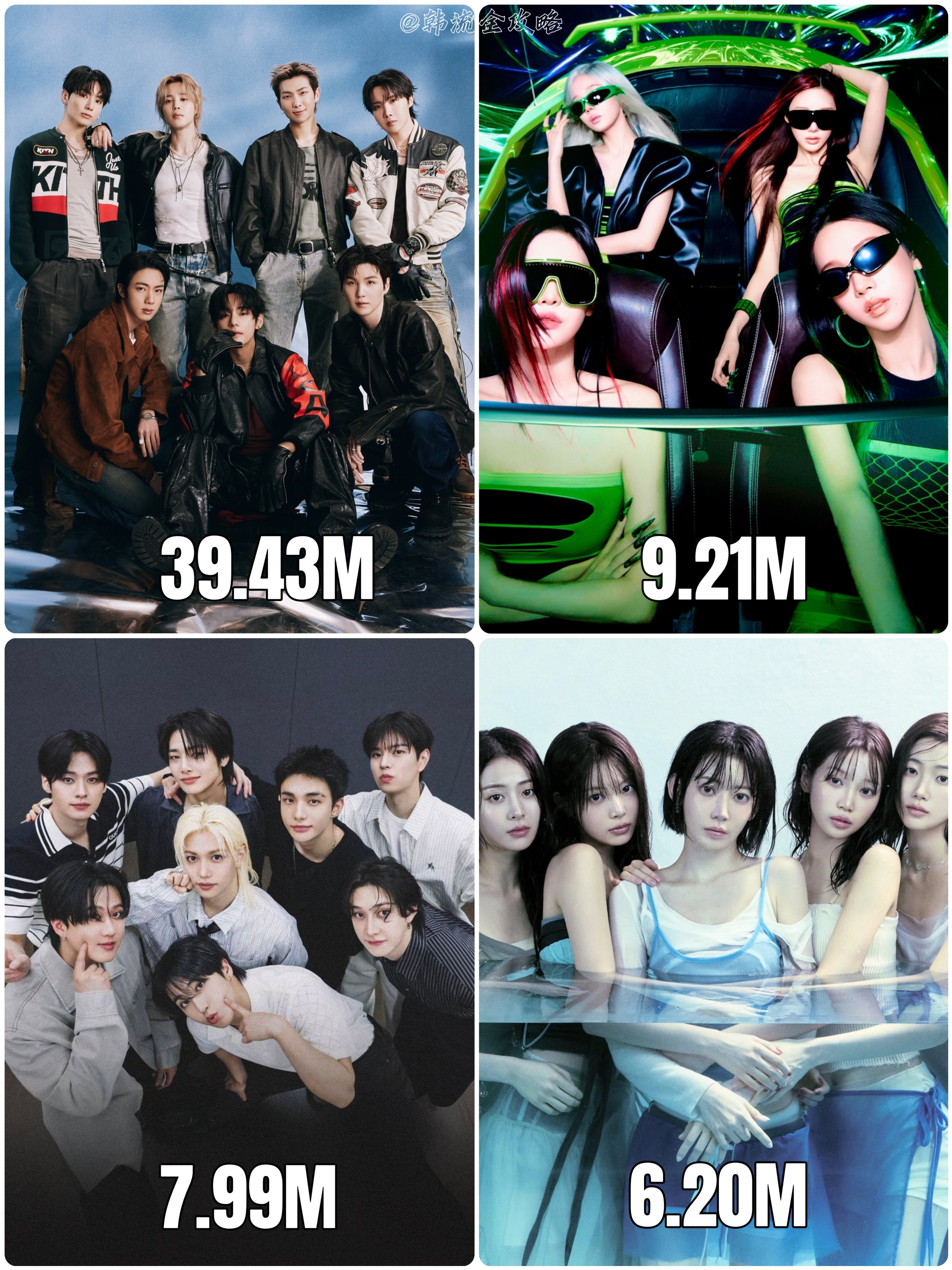 昨日Spotify流媒最高的Kpop团体1️⃣ BTS — 3943万2️⃣ a