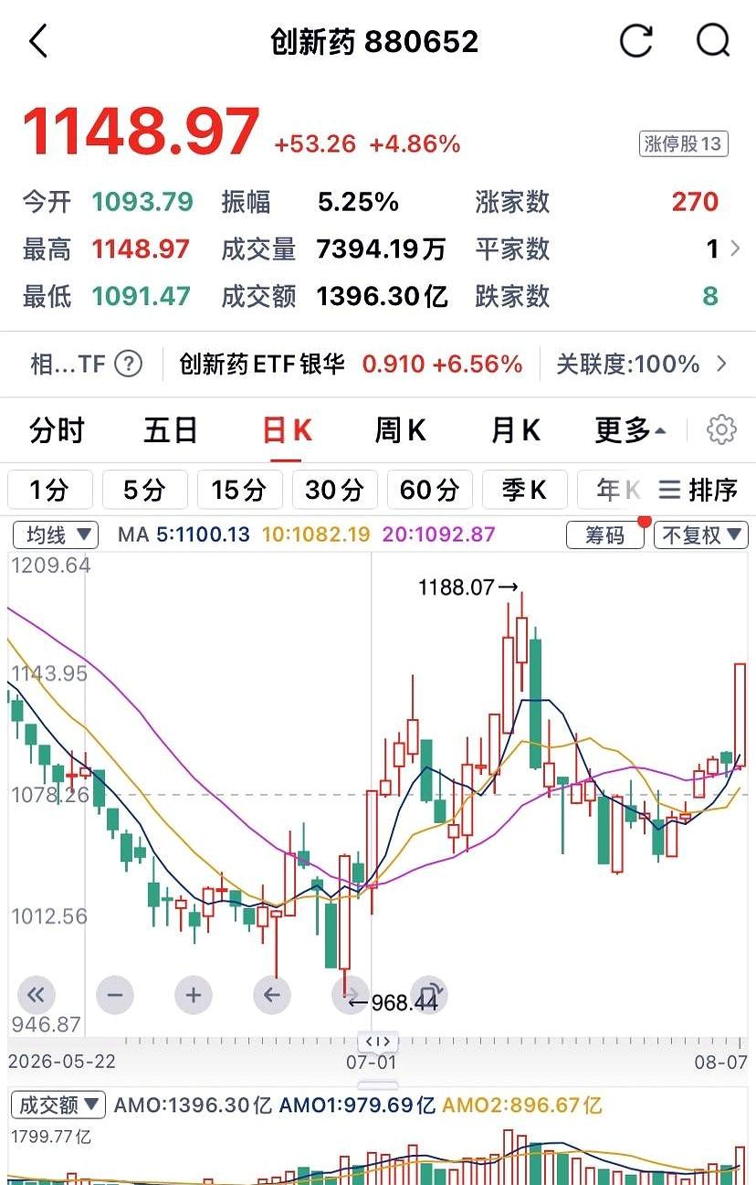 都在算计那几毛钱的涨跌？
人家大资金早把眼光放到一两年后了，明天大盘冲4000点