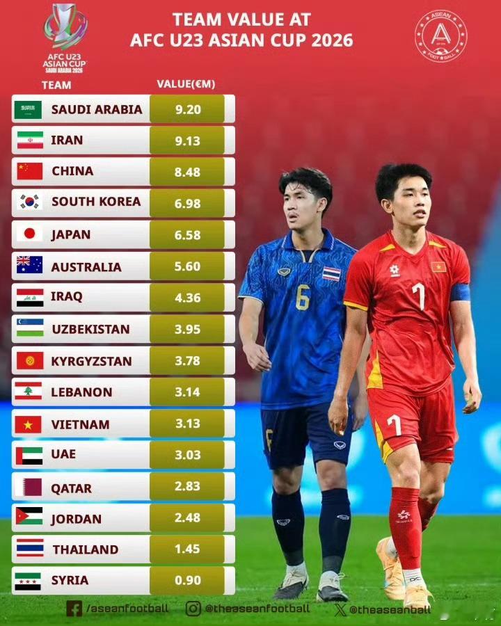 U23亚洲杯四强中国足身价最高U23亚洲杯四强球队的身价分别为（单位：欧元）：中