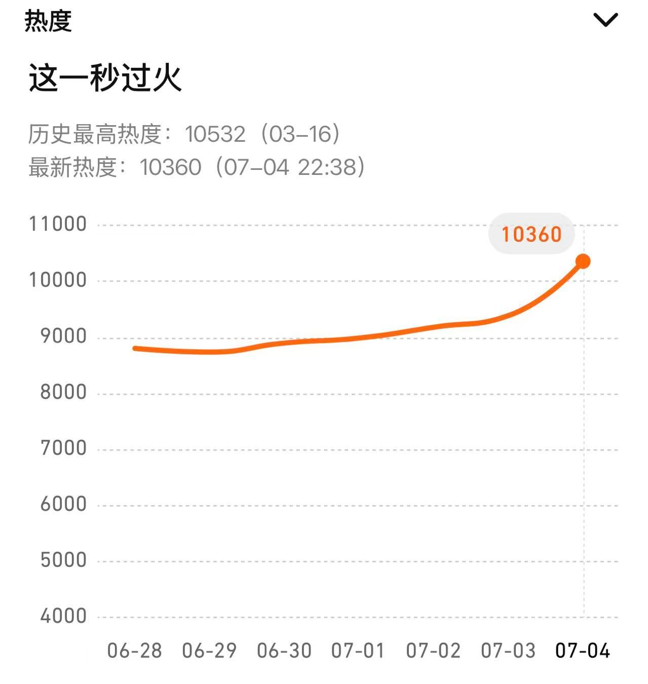 张凌赫这一秒过火双平台第一鹅桃双平台站内rs第一，张凌赫爆生剧粉盘伟大《这一秒过