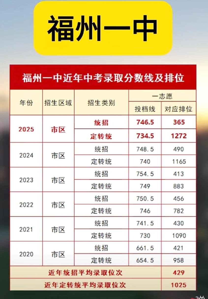 福州一中历年录取分数线汇总，一类校重点高中福州一中高中部这几年录取分数线持续上涨