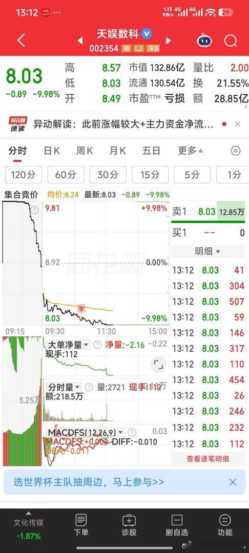 天娱数科，现虽然跌停封了14万手，但跌停价8.03元买进的单子还是挺大的，若能撬