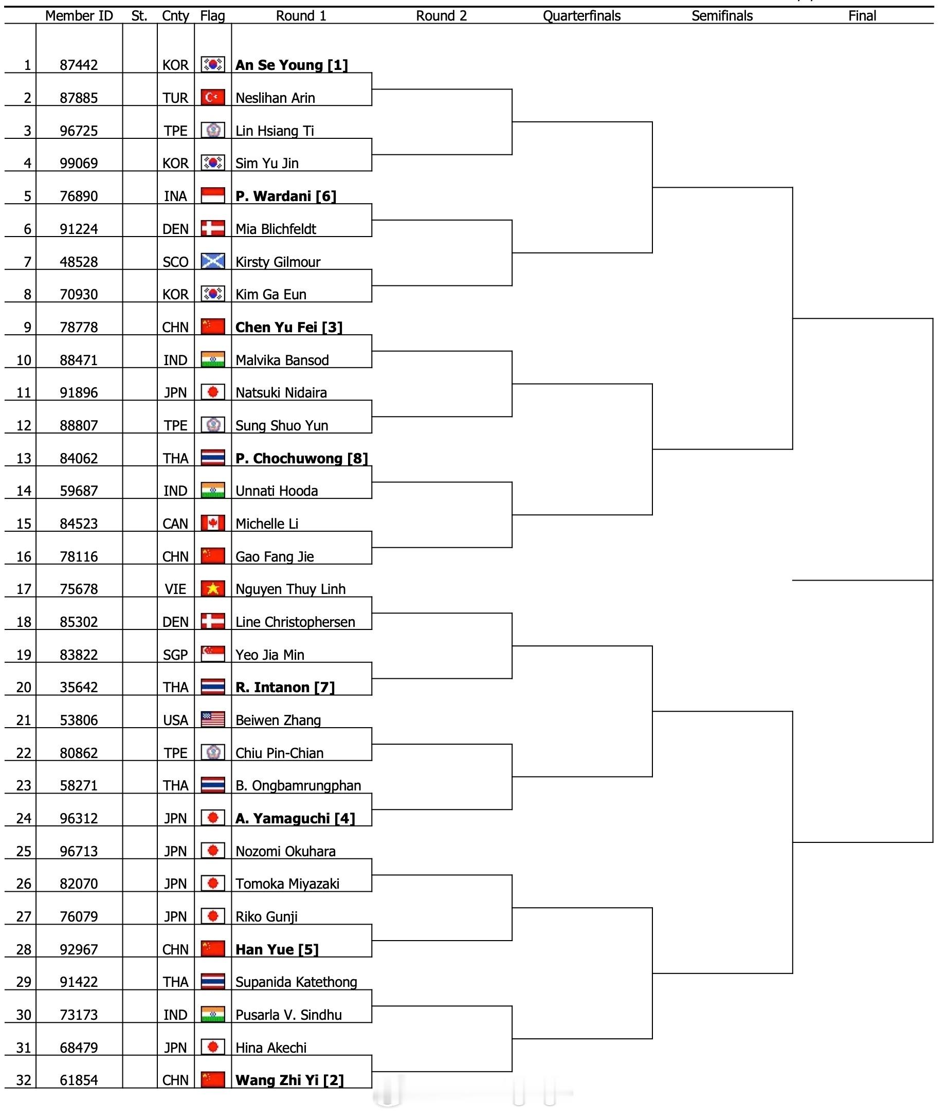 2026年全英羽毛球公开赛 女单签表首轮焦点对阵：【上半区】🇨🇳陈雨菲vs班