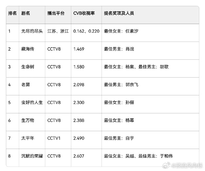 白玉兰提名剧集数据白玉兰提名电视剧数据白玉兰提名电视剧各项数据排名 大家觉得白玉