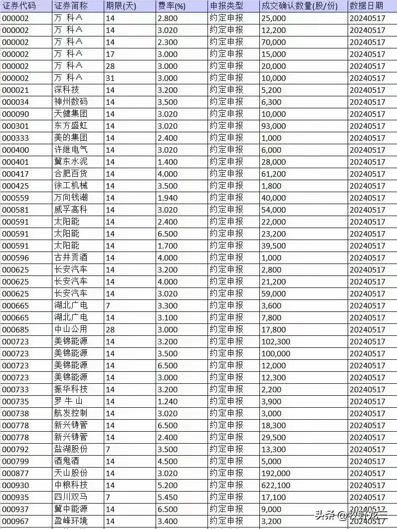 转融通个股名单: 这么多股票参与转融通还是很震惊的，如果他们都肆无忌惮的这么玩，