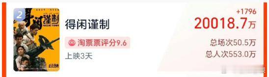 得闲谨制2亿肖战得闲谨制票房2亿恭喜肖战新片《得闲谨制》上映第三天票房已突破2亿