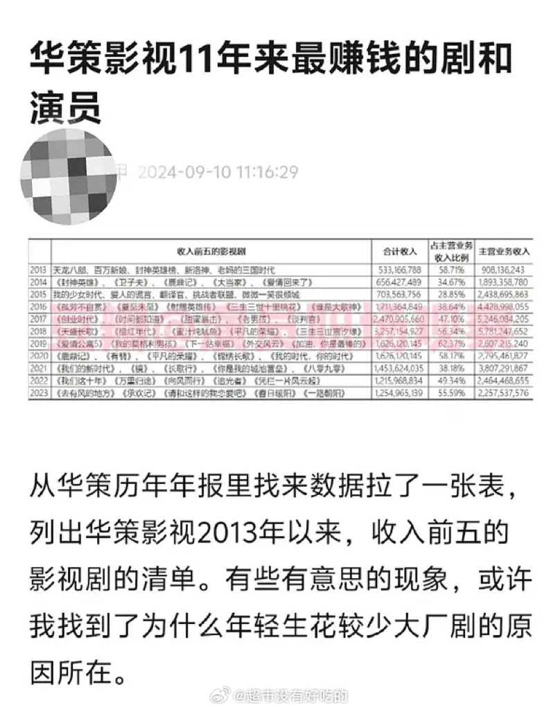 罗云熙22年的《追光者》华策那年盈利排第四🐮 ​​​