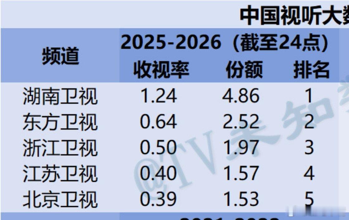 跨年收视率中国视听大数据cvb收视率：五大卫视2025-2026跨年演唱会收视排