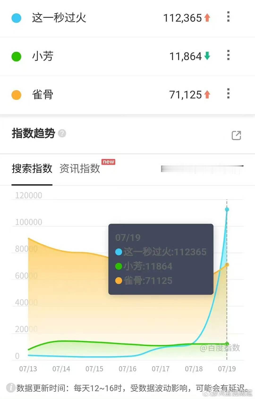 这一秒过火成绩这一秒过火数据 张凌赫王楚然新剧民偶题材，双平台联播，这成绩不错了