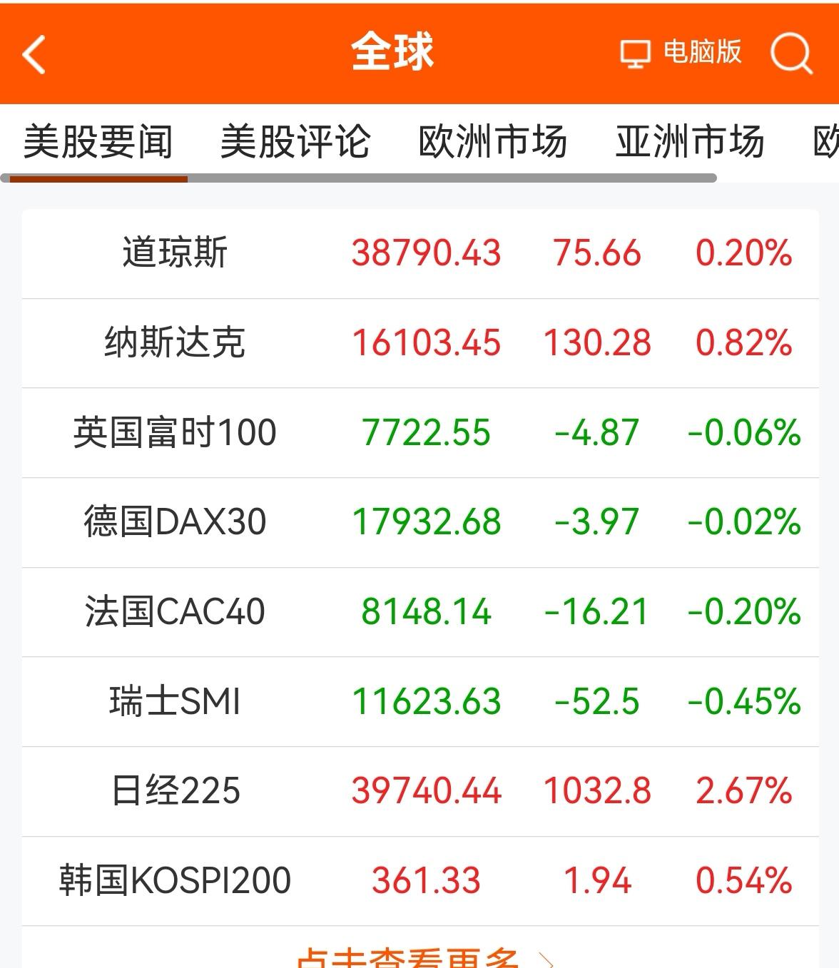 消息早报：（老手说股）
①欧美股市涨跌互现。
②离岸人民币汇率继续稳定在7.20