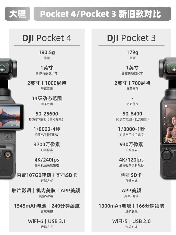 大疆Pocket4P升级了什么电池容量从一千五涨到了两千毫安时续航从两百四十分钟