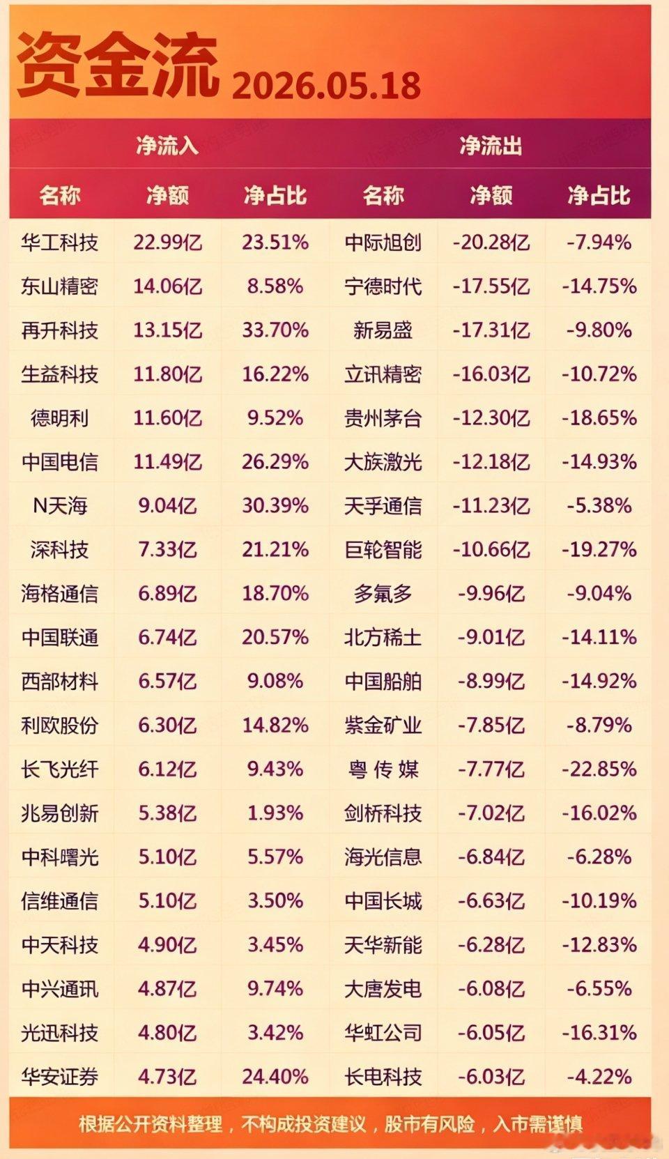 5月18日A股资金大挪移！5大吸金王出炉，是跟庄吃肉还是高位接盘？5月18日A股