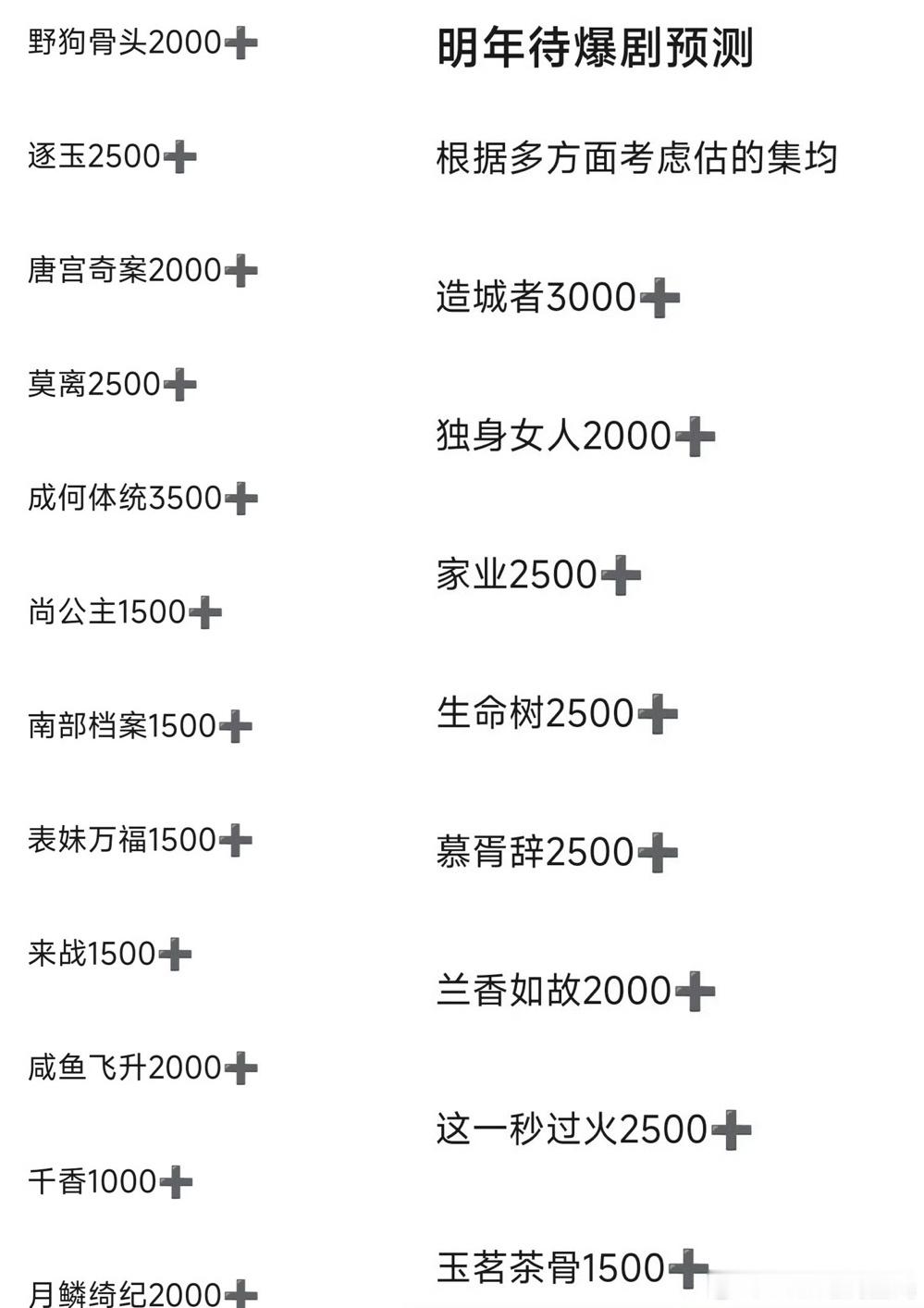 明年待爆剧预测哈哈哈哈，这个预测意思就是明年基本全军覆没……《成何体统》预测最高