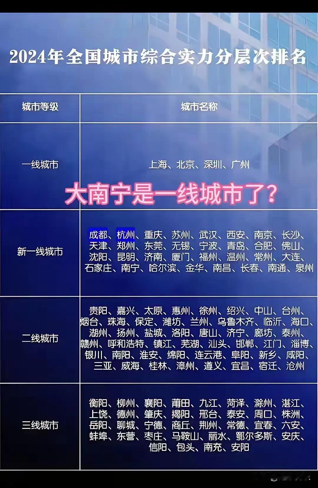  南宁也进入新一线城市了，以后在南宁买房会越来越困难了。

各种消费会不会水涨船